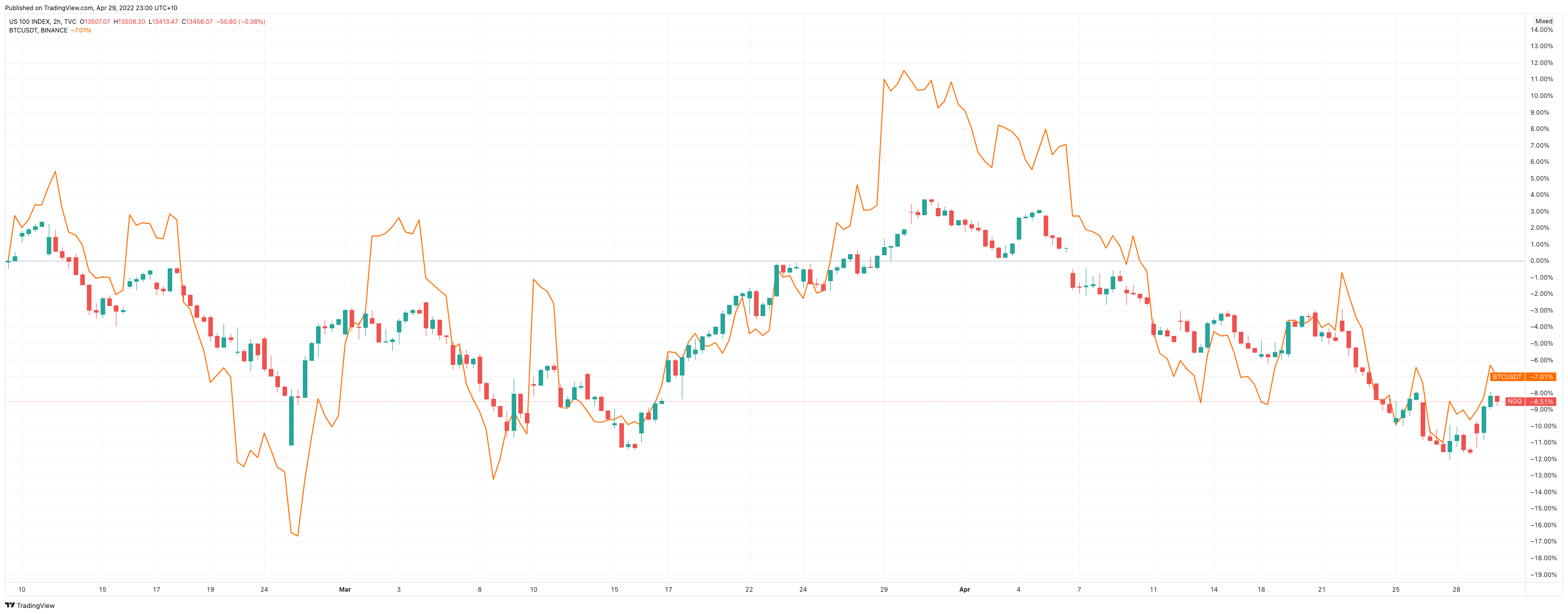 Price action of Bitcoin & Nasdaq over the last two and a half months
