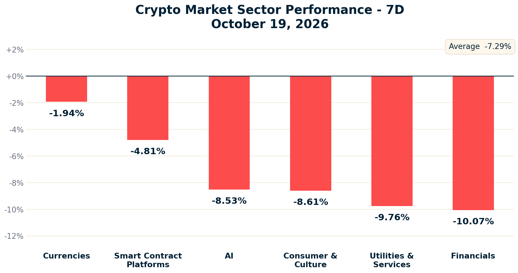 Crypto Market Sector Performance chart - October 19, 2026