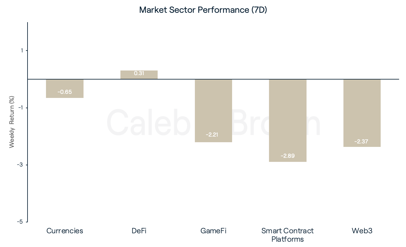 Market Sector Performance