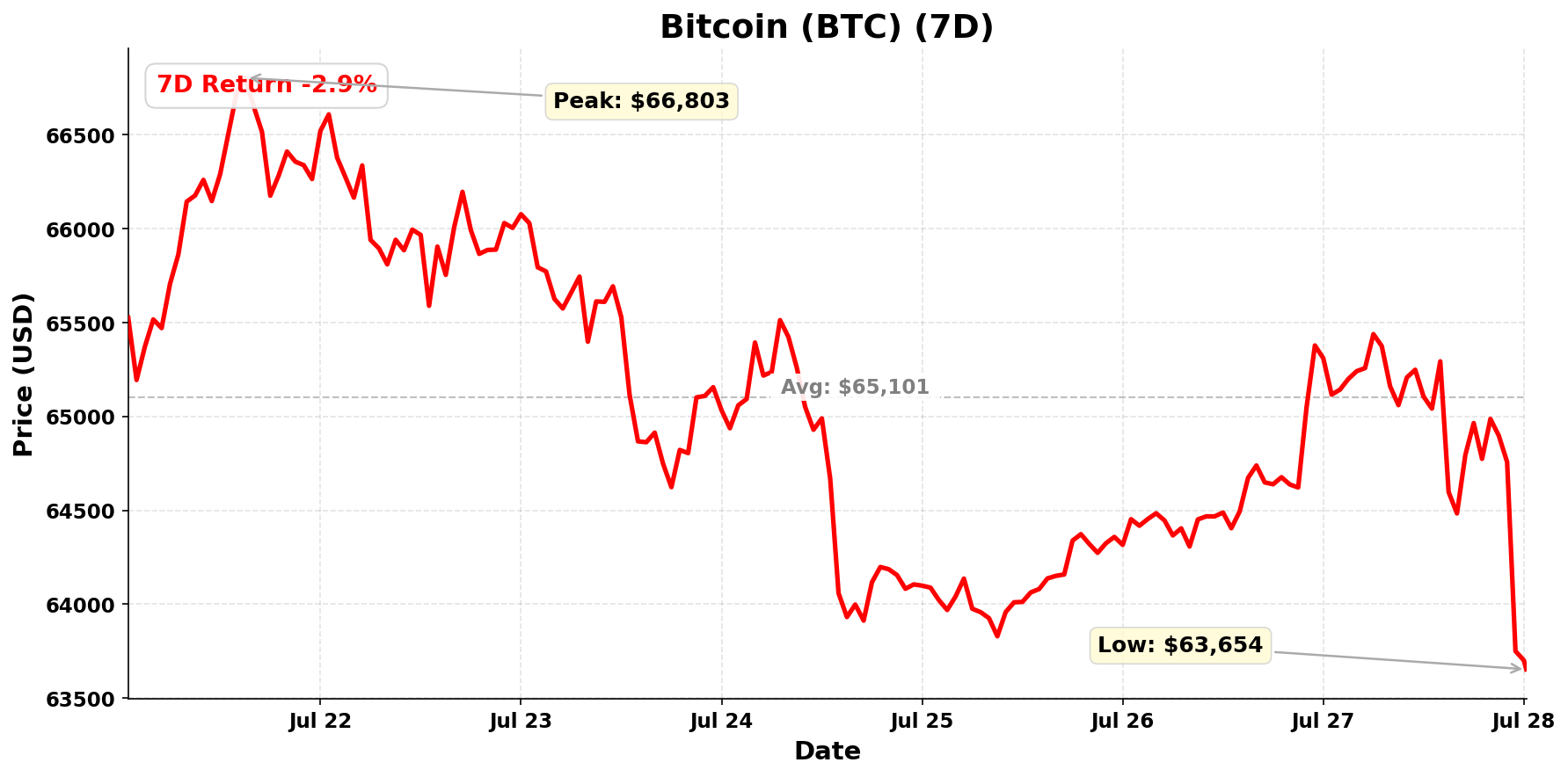 Bitcoin chart - July 28, 2026