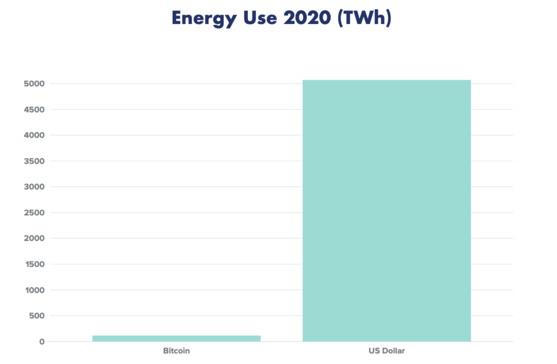 Energy Use