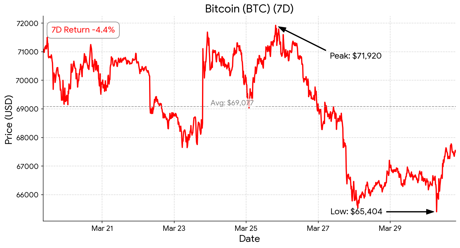 bitcoin chart - march 30, 2026