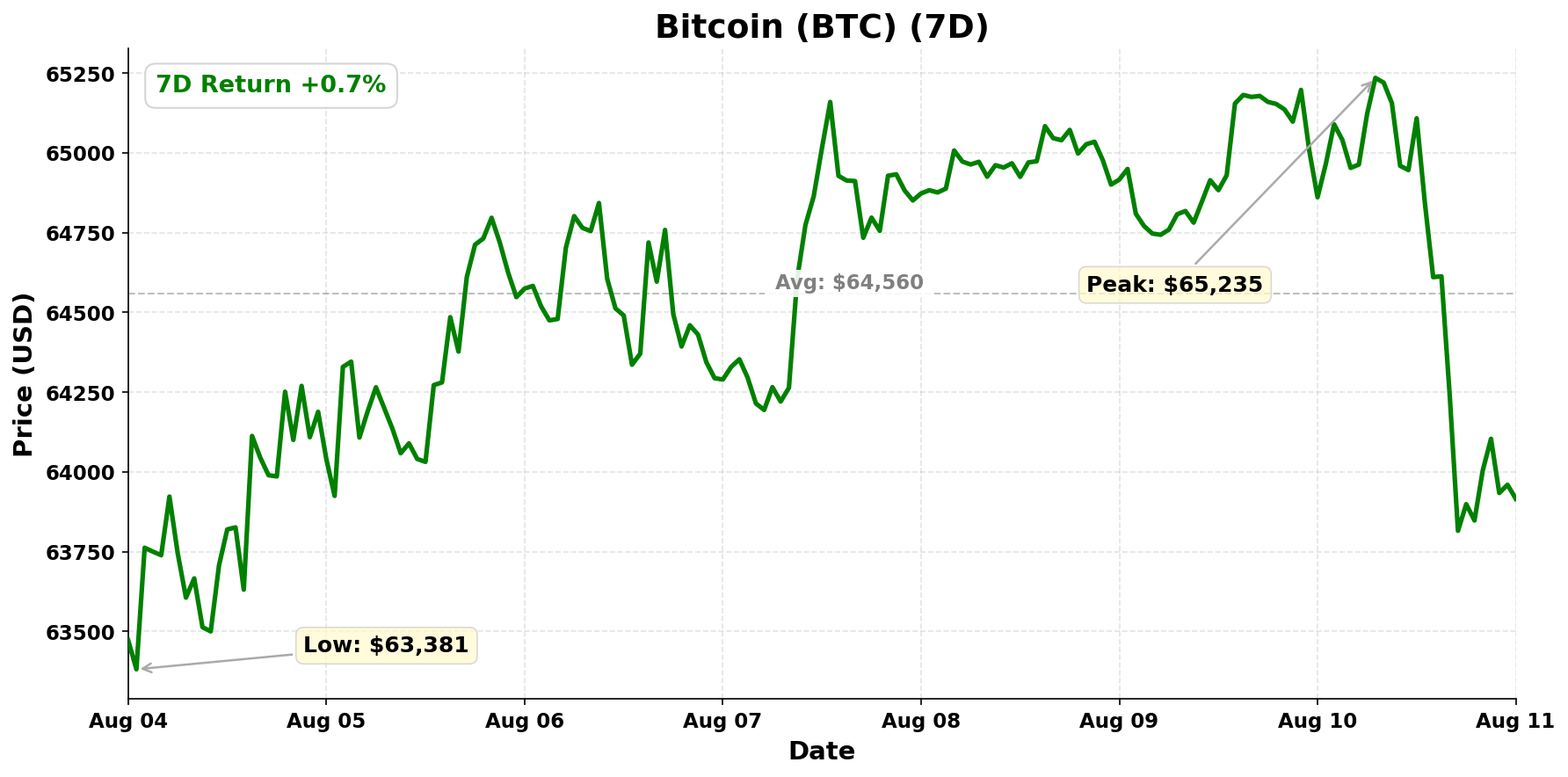 Bitcoin chart - August 11, 2026