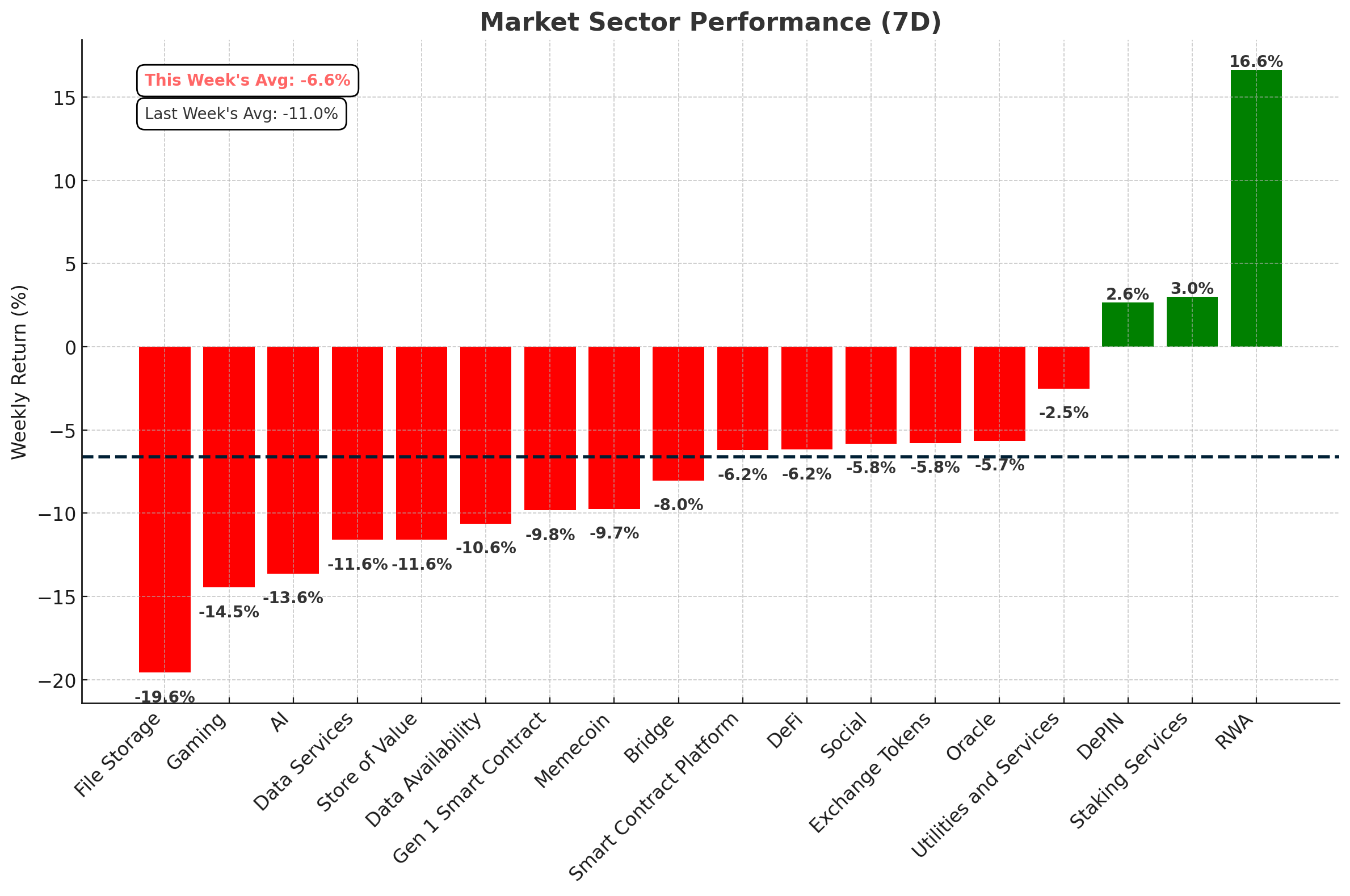 Market Sector Chart - February 4, 2025