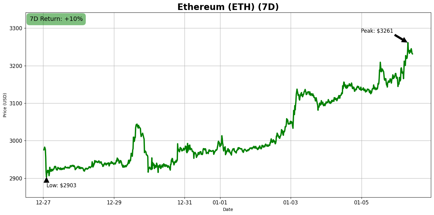ETH chart - Jan 6, 2026