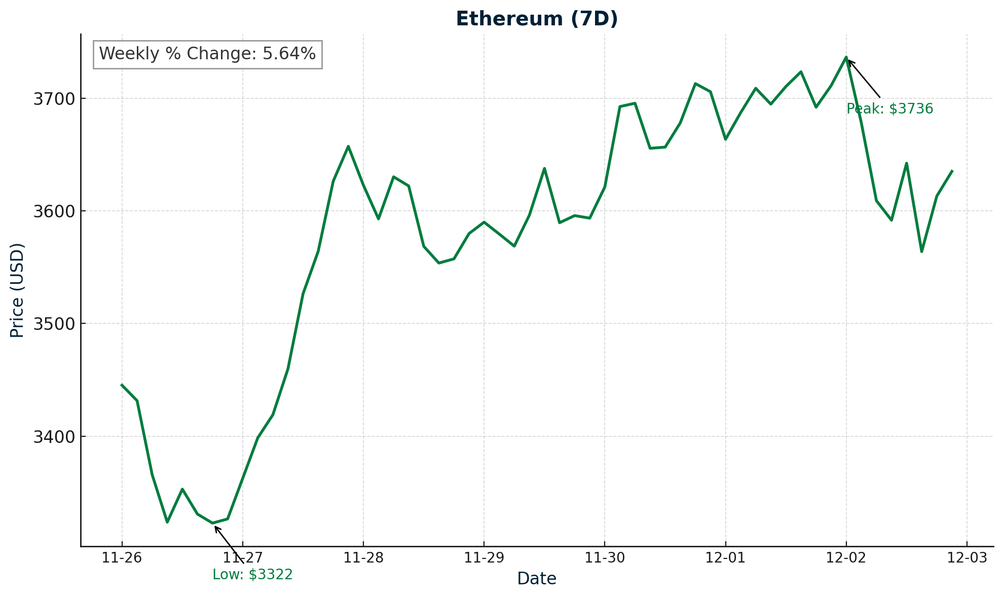 Ethereum - December 3, 2024