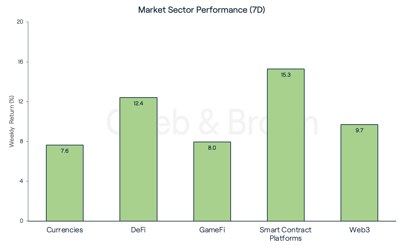 Market Sectors 7 November