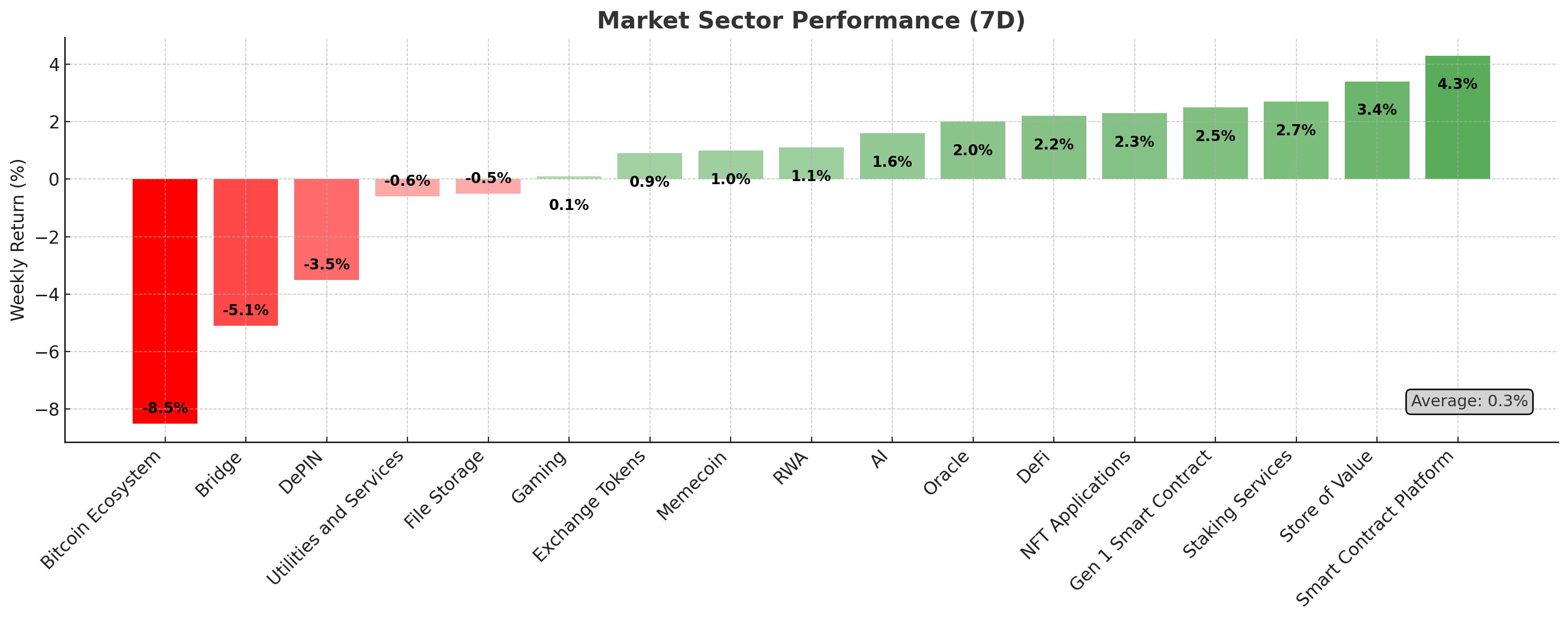 Crypto Market Sector Perfromance - June 10, 2025