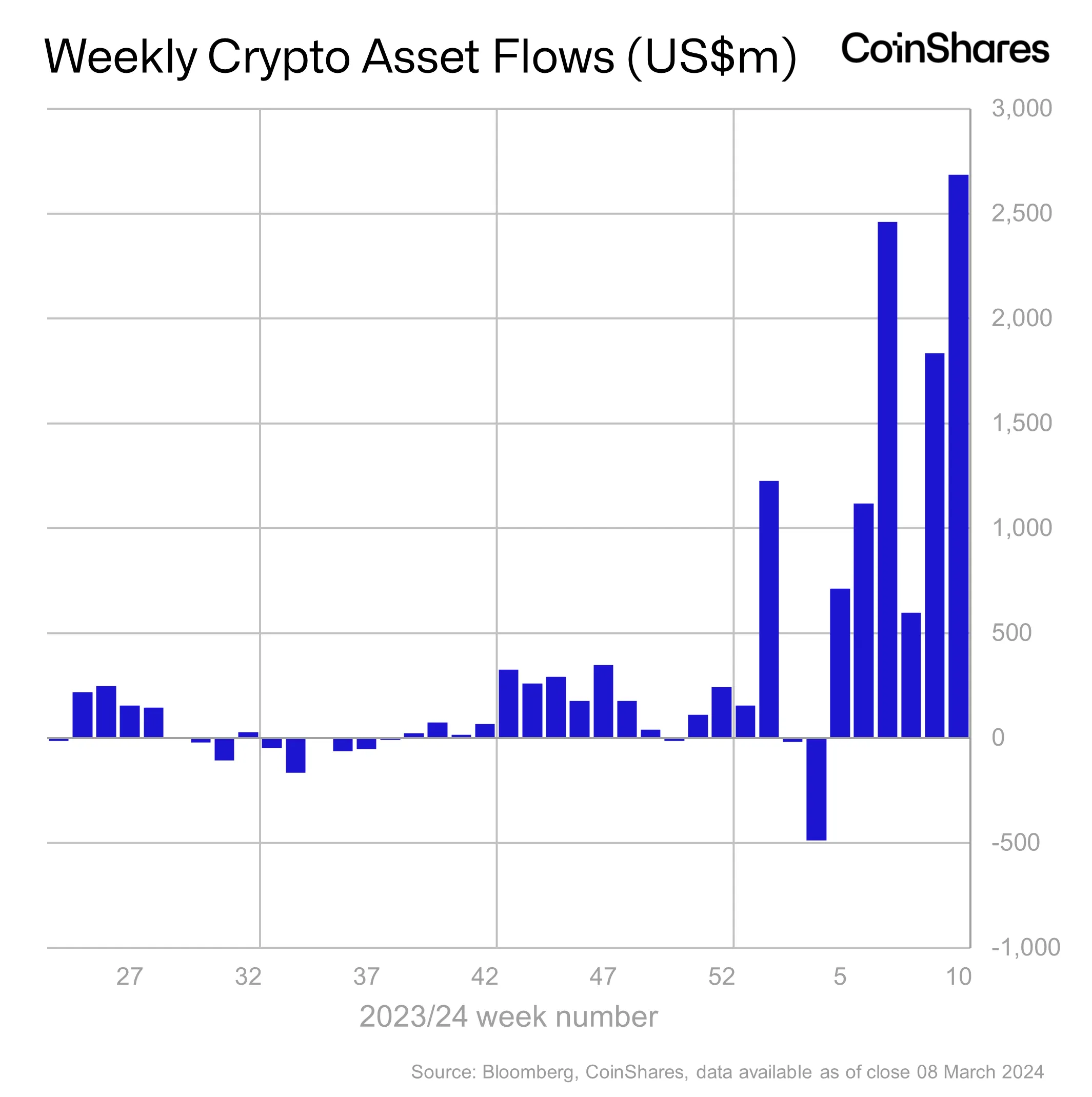Asset Flows Chart March 15