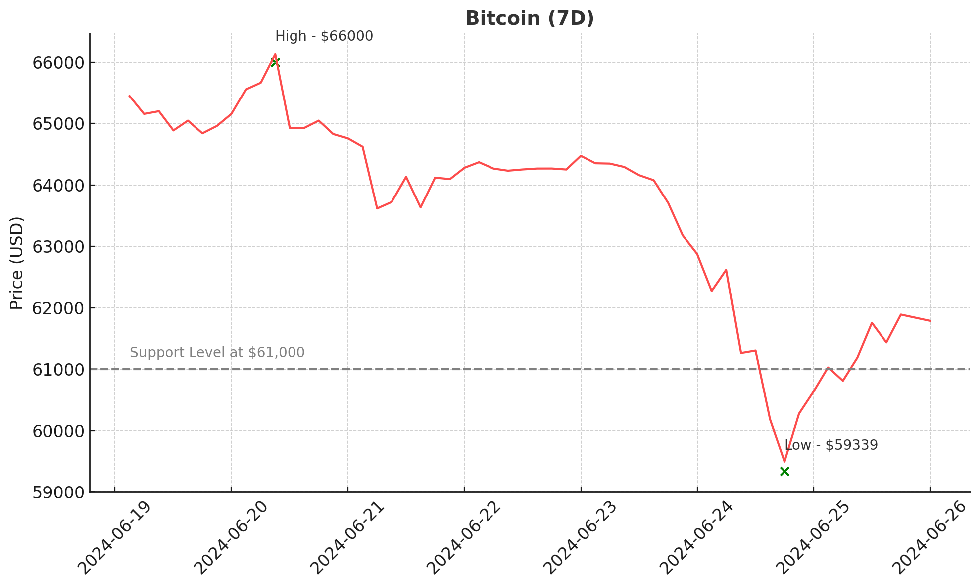 Bitcoin - June 26, 2024