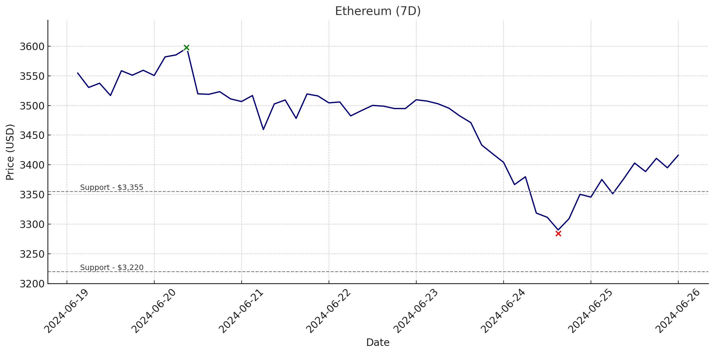 Ethereum - June 26, 2024