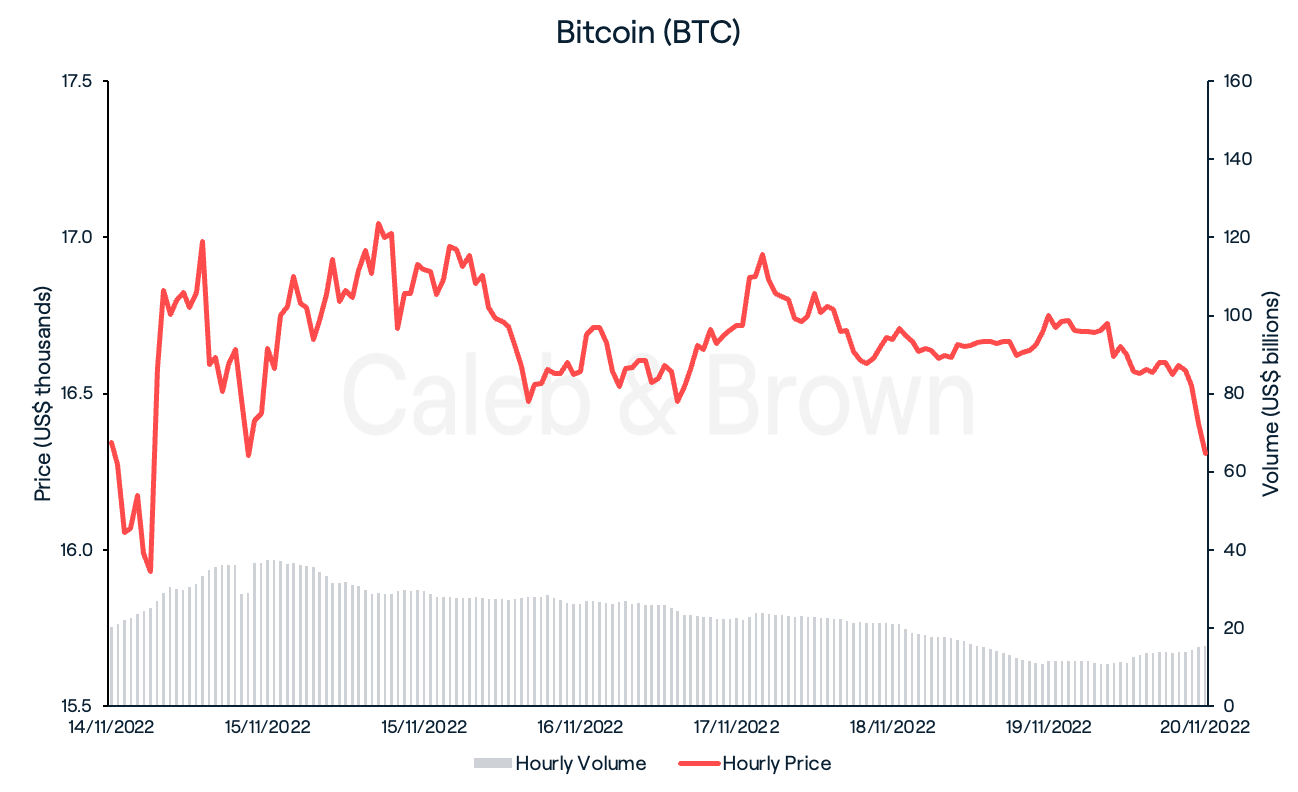 Bitcoin (BTC) Nov 21 2022