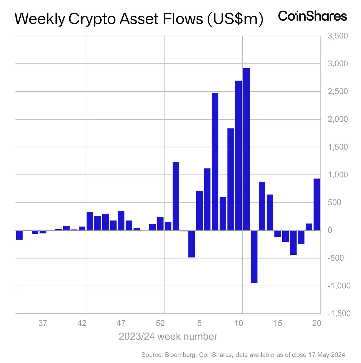 Weekly Asset Flows - 21 May, 2024