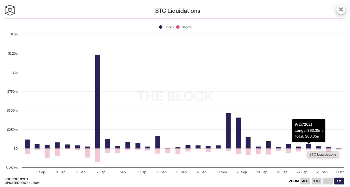 BTC Liquidations