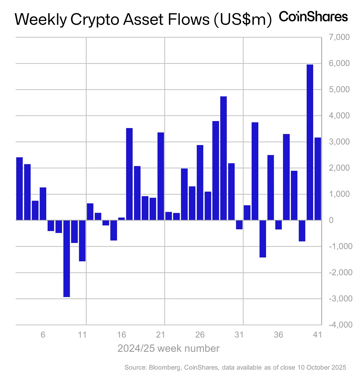 Weekly Crypto Asset Flows - October 10, 2025