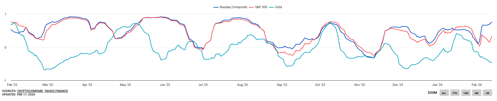 BTC and U.S. risk assets Correlation