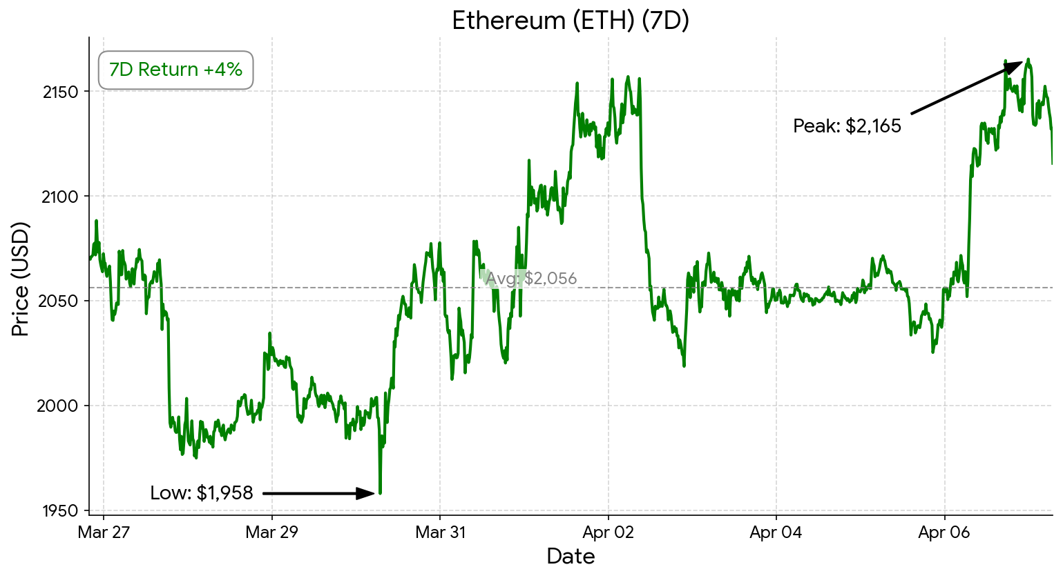 ETH chart - April 7, 2026