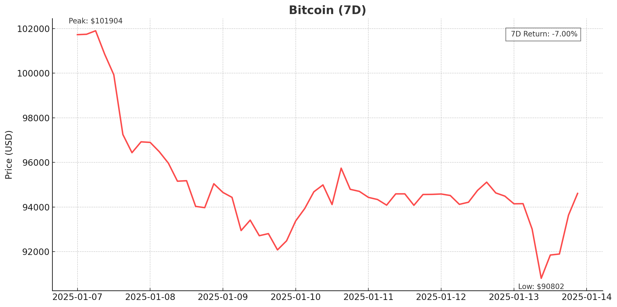 Bitcoin 7D - Jan 14, 2025