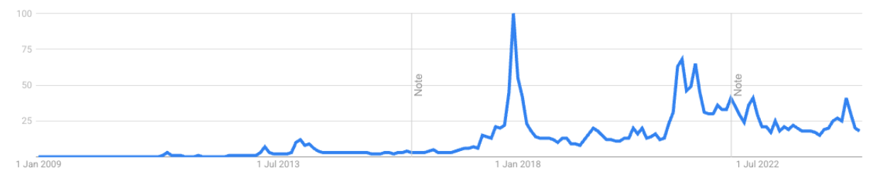 Interest in bitcoin over time. Source: Google search