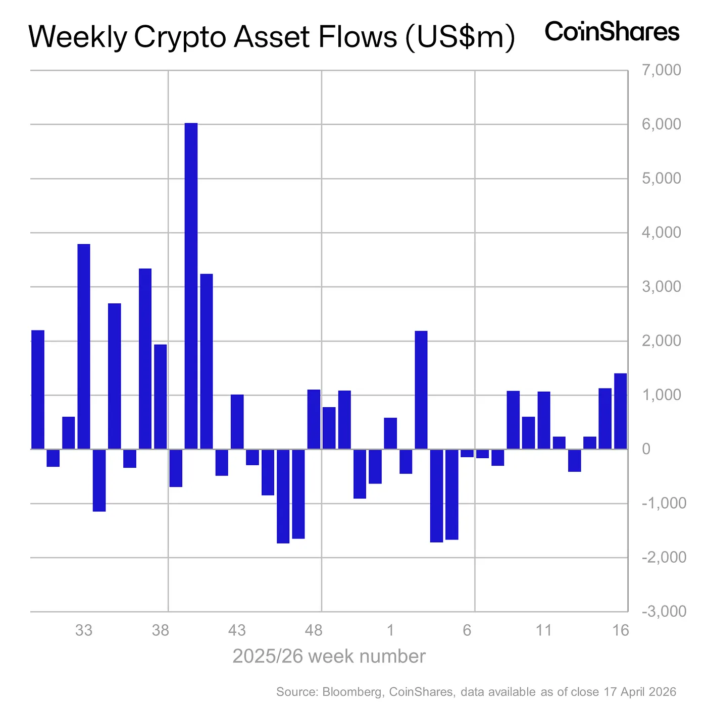 Crypto ETF Flows Chart 21 April 2026