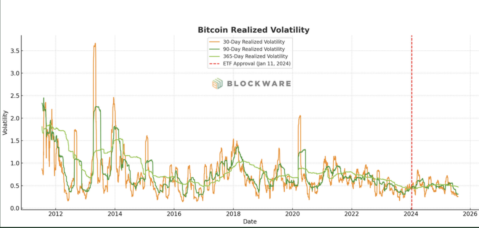 Bitcoin realised volatility 2012-today. Source: Blockware