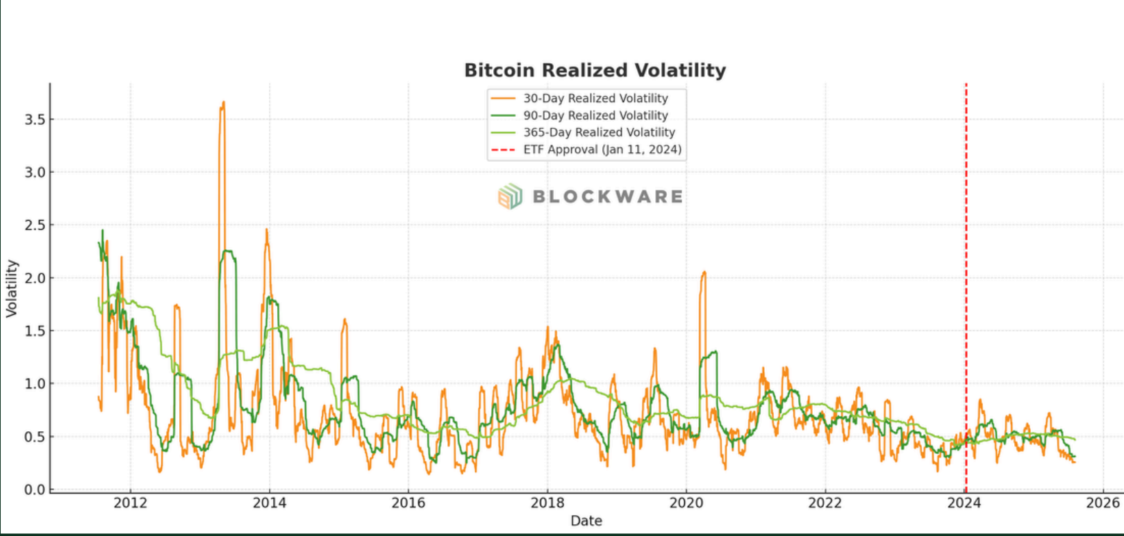Is Bitcoin’s Four-Year Cycle Broken? Analyzing Halvings, ETFs, and ...