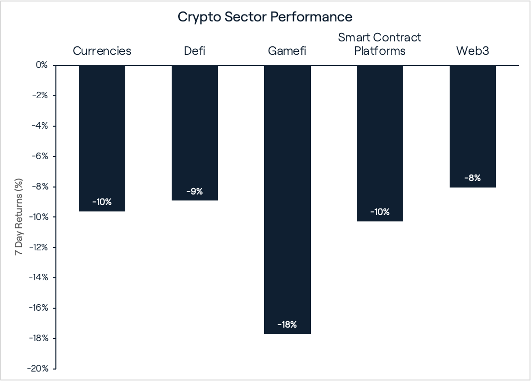 Crypto Sector Performance