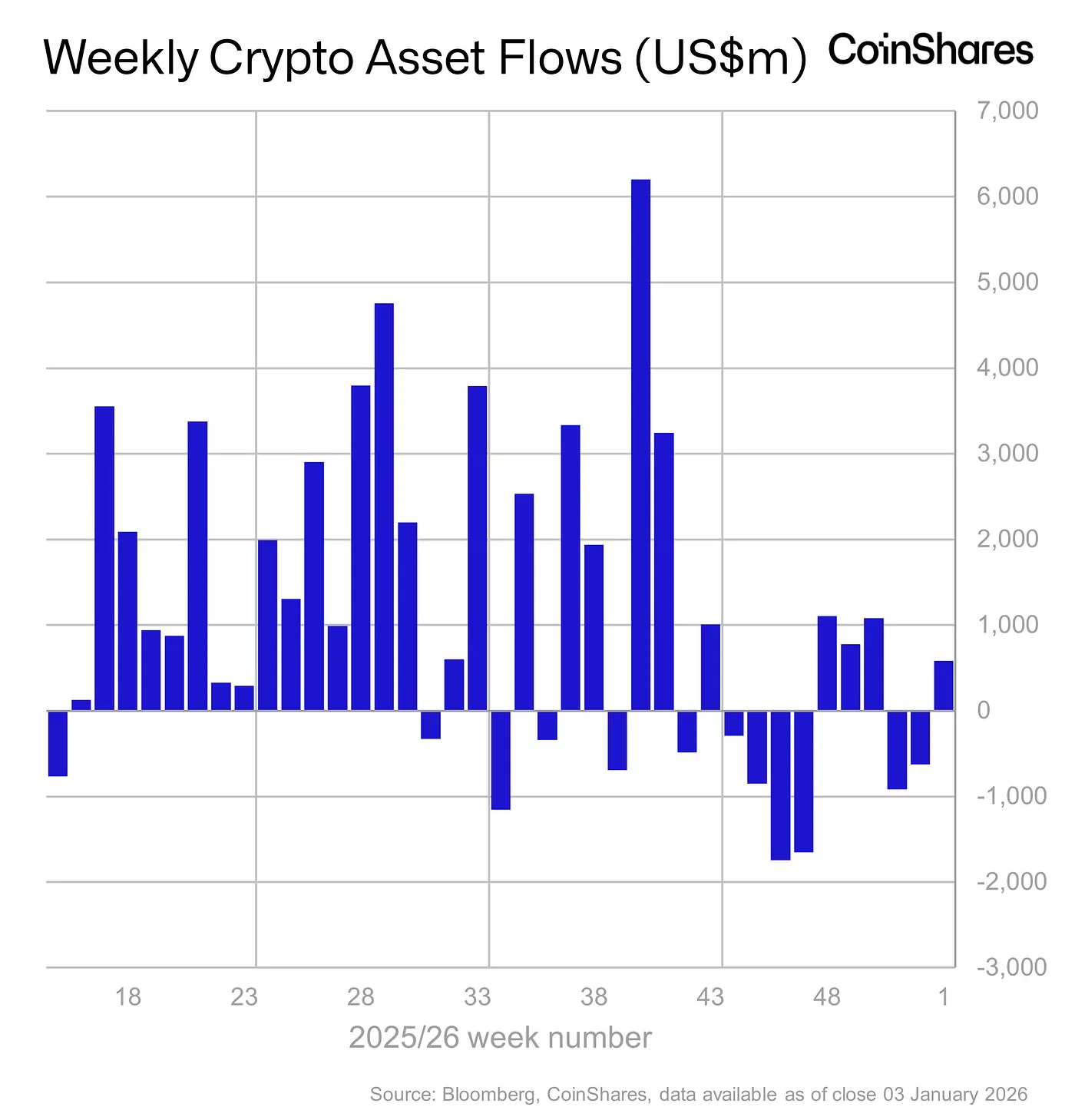 Weekly crypto asset flows - jan 3, 2025
