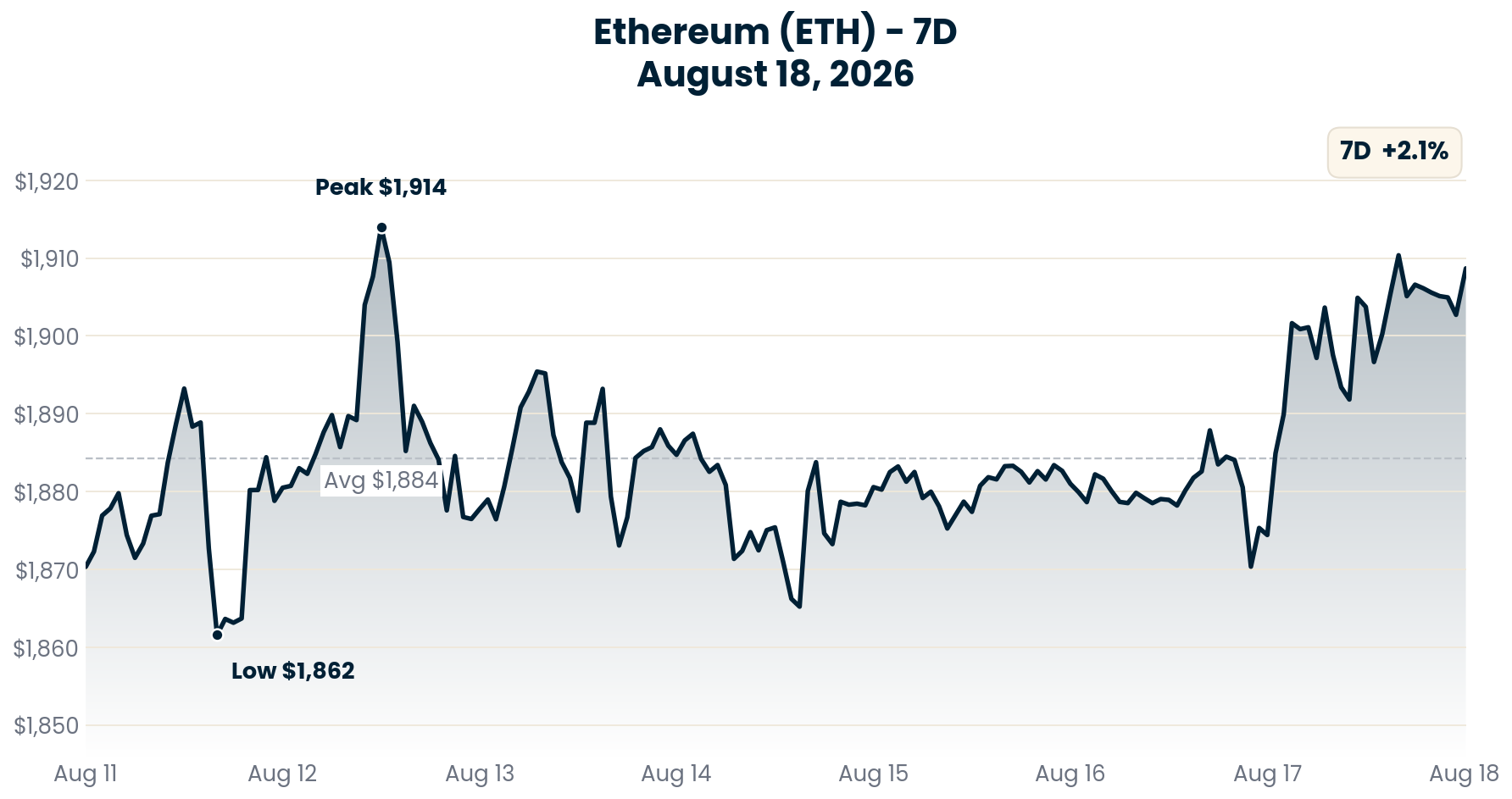 Ethereum chart - August 18, 2026