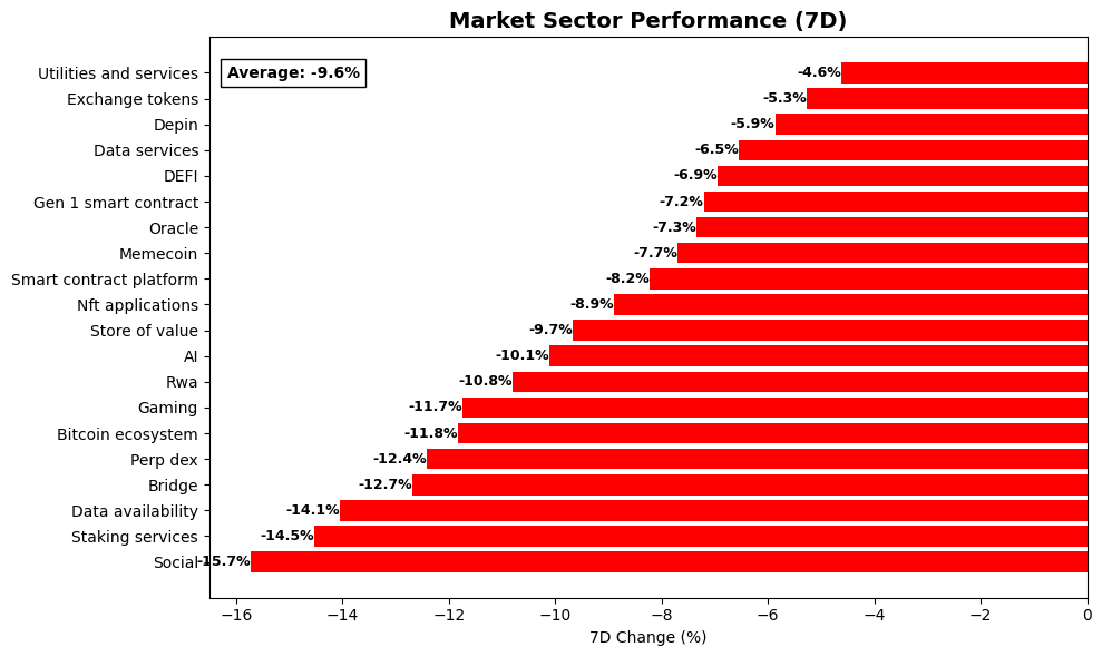 Crypto Market Sector Performance chart - Feb 24, 2026