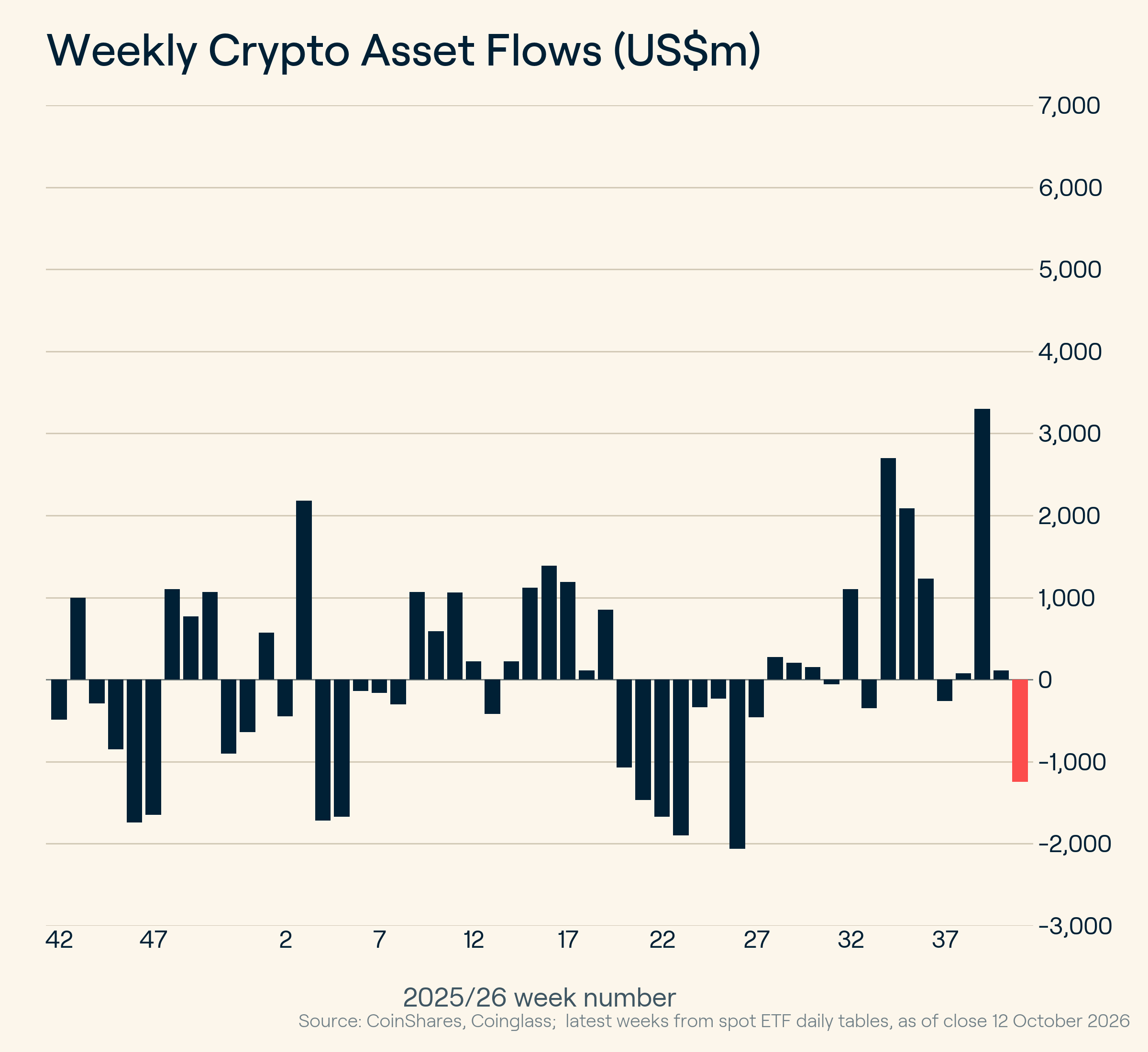 crypto etf flows - october 13, 2026