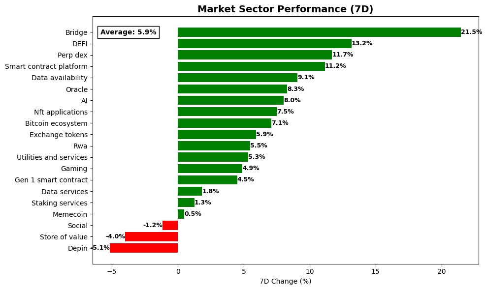 Crypto Market Sector Performance chart - March 3, 2026