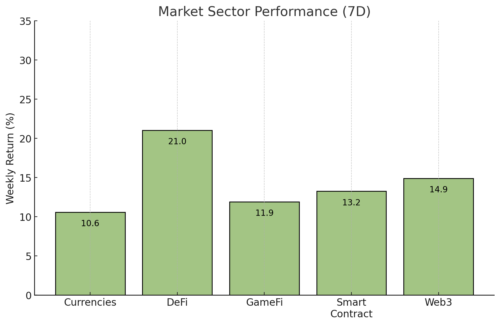 Market Sector Performance (7D) - May 21, 2024