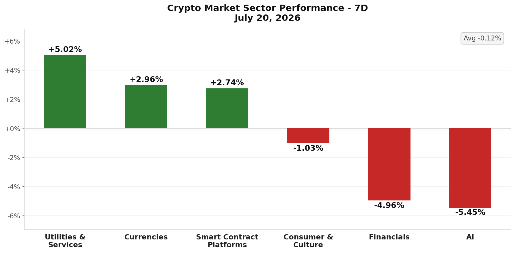 Crypto Market Sector Performance chart - July 21, 2026
