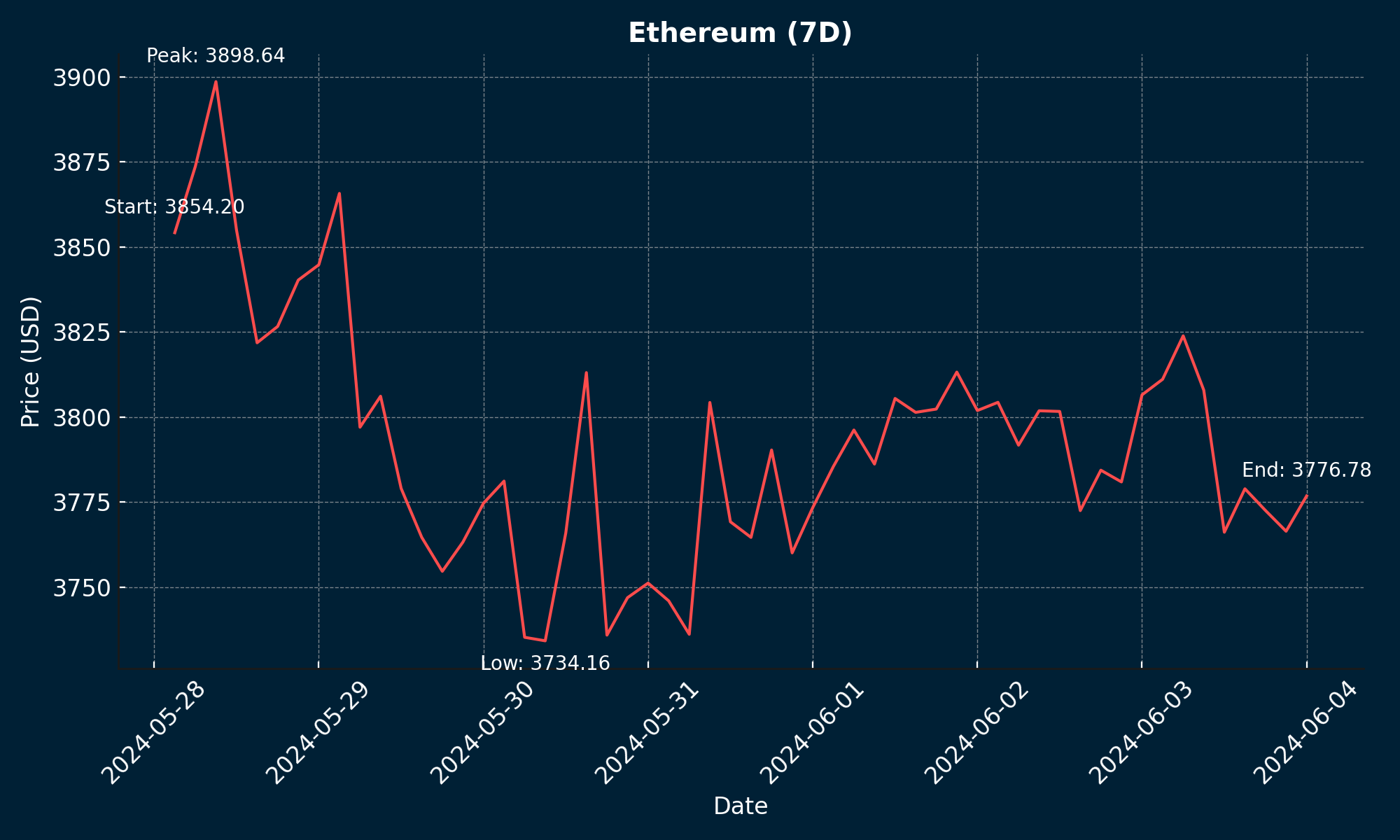 Ethereum - June 4, 2024