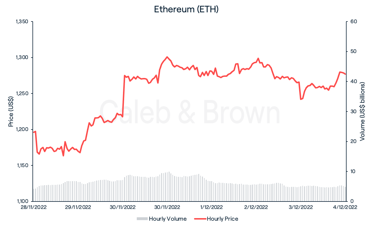 Ethereum Chart 5 December