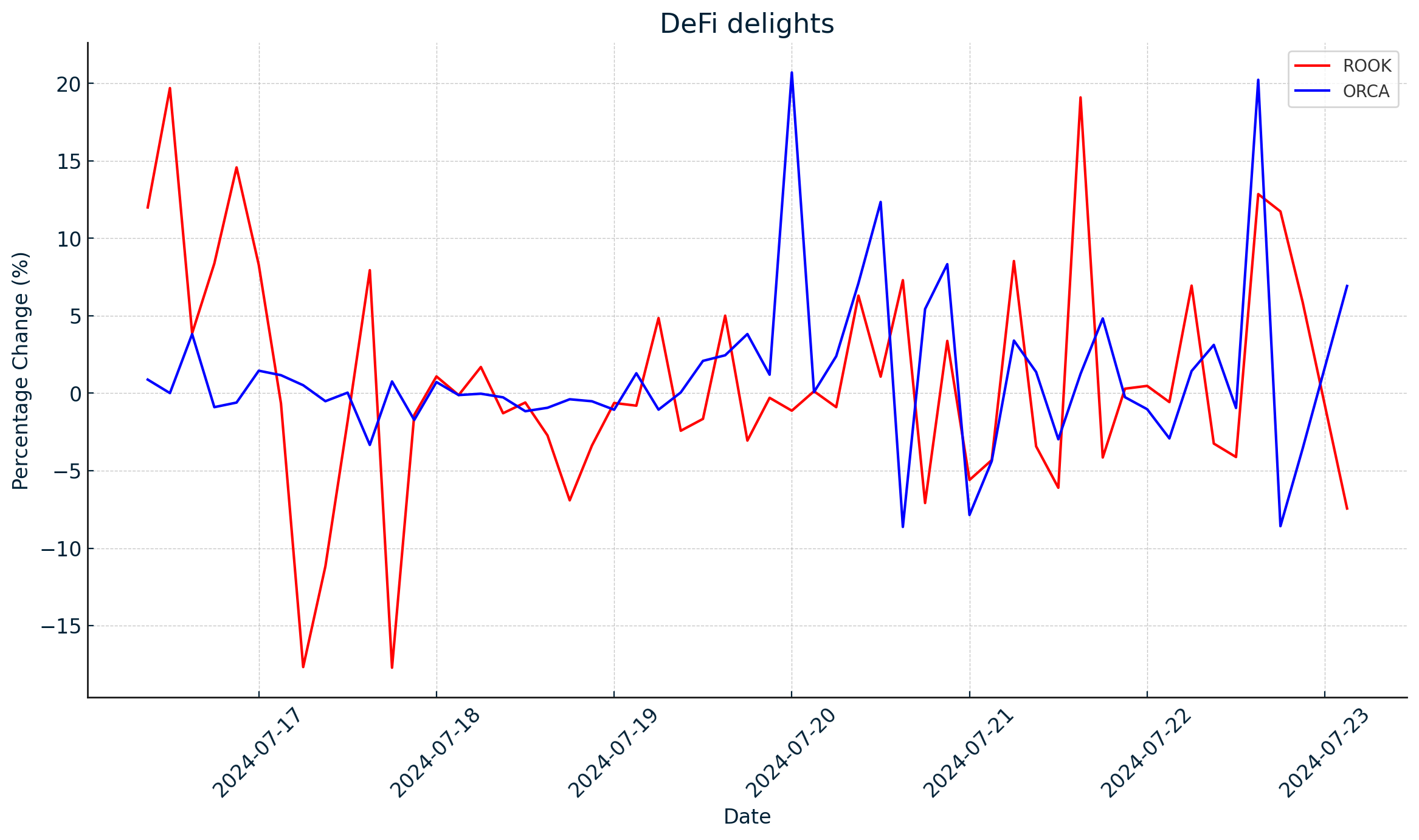 Defi delights