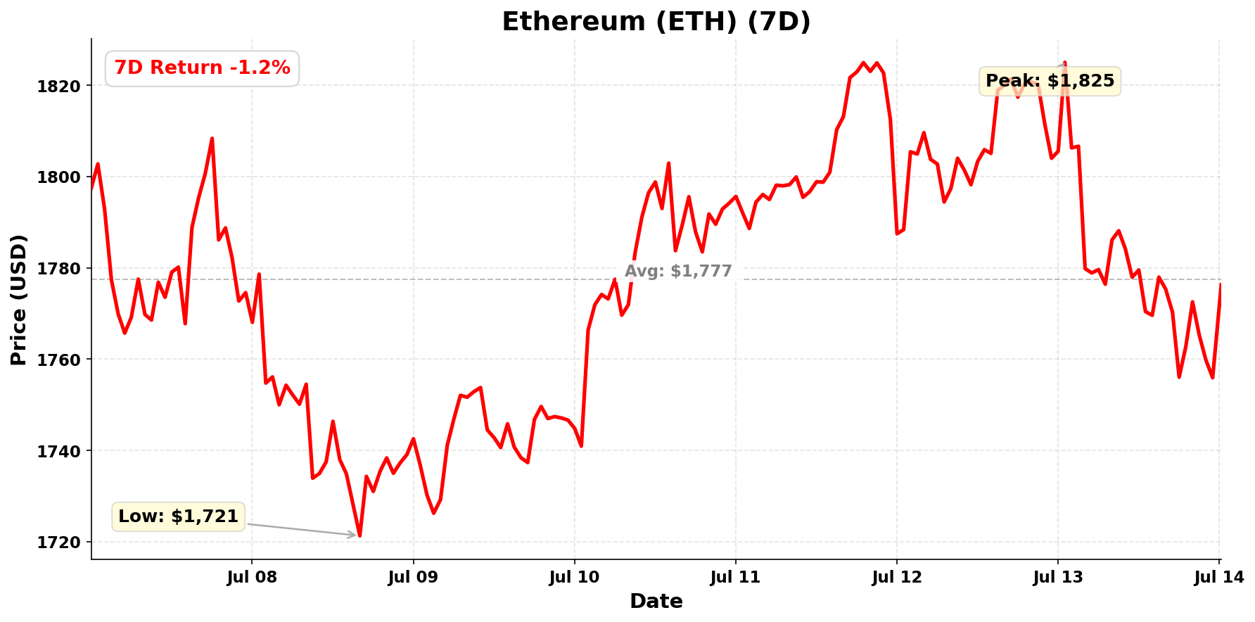 Ethereum chart - July 14, 2026