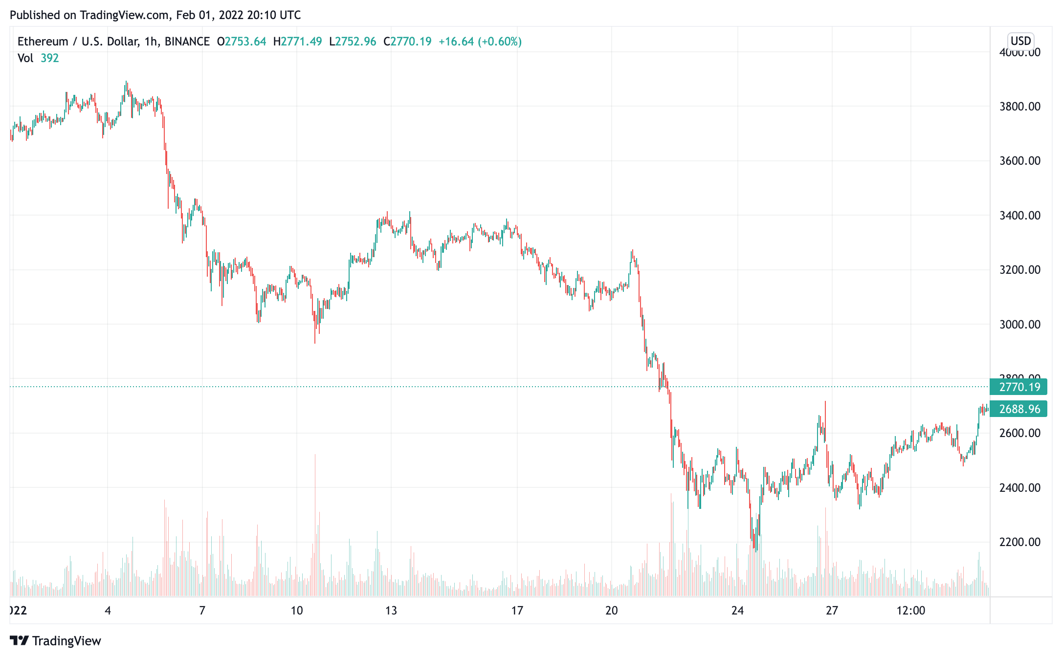 Ethereum / US Dollar chart