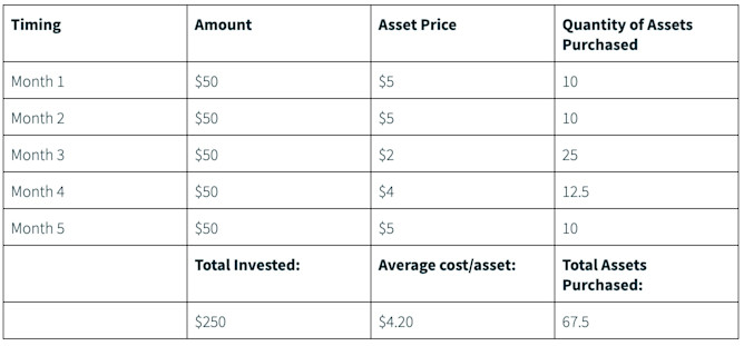 The Ultimate Guide to Dollar Cost Averaging in Crypto in 2024 | Caleb ...