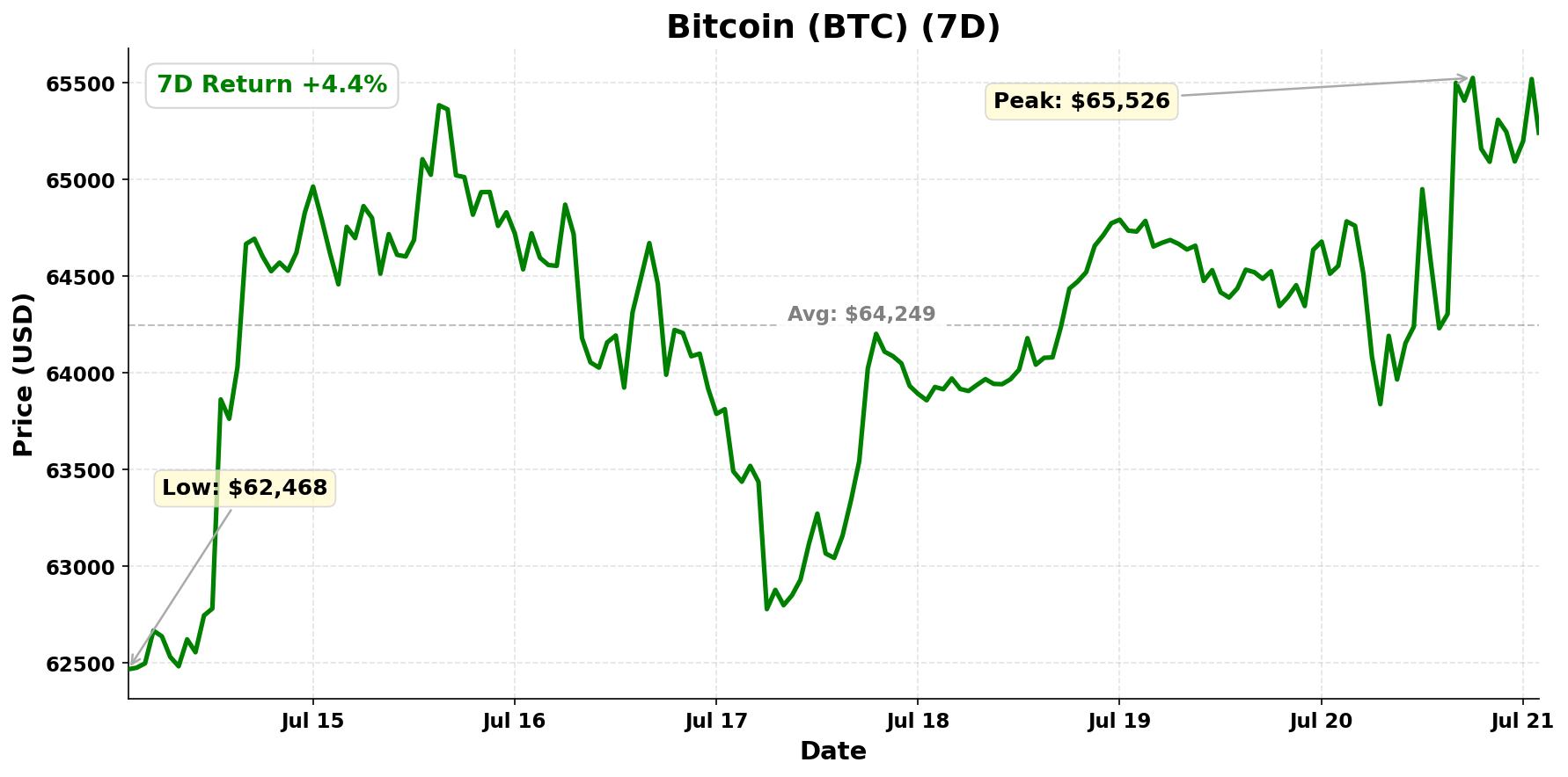 Bitcoin chart - July 21, 2026