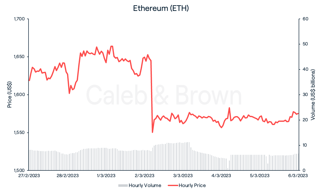 ETH 6th March