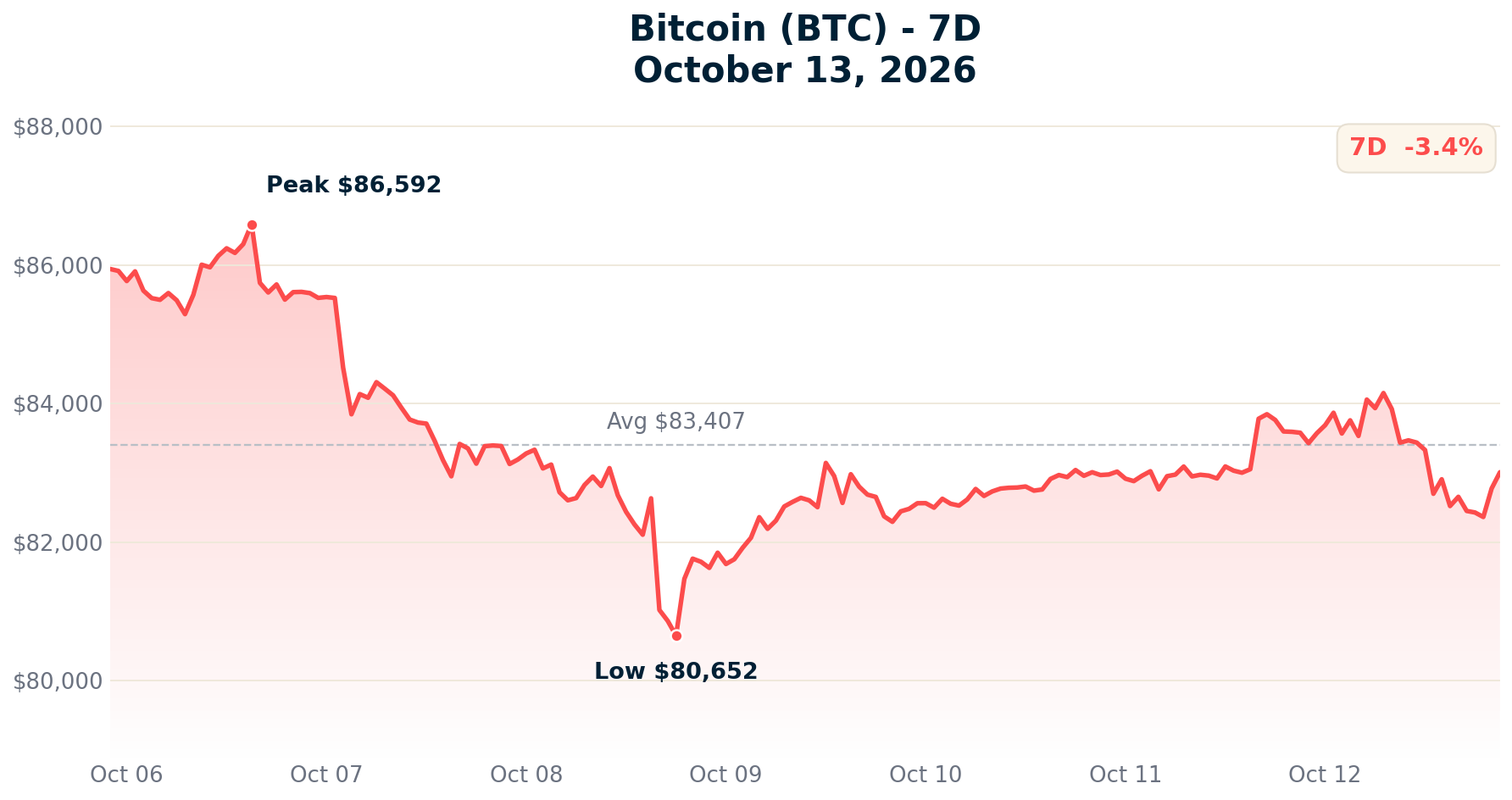 Bitcoin chart - October 13, 2026
