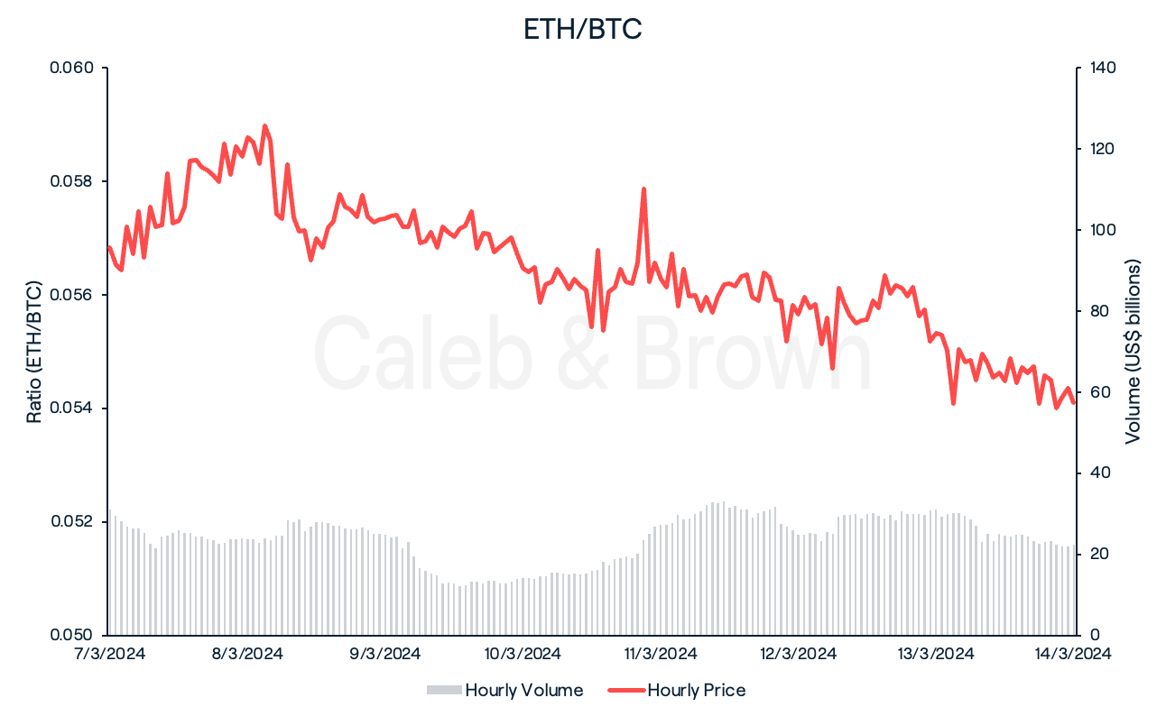 ETH/BTC Chart 15 March