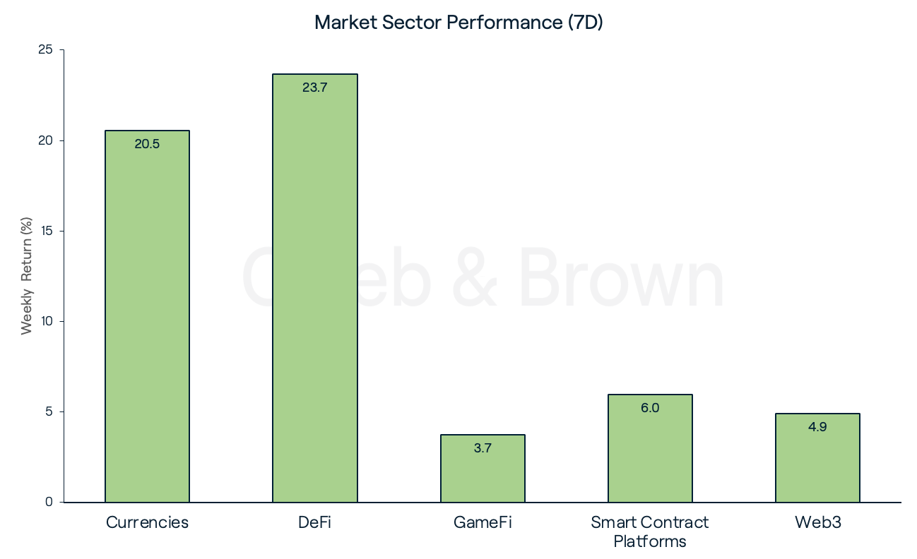 Market Sectors 4 July