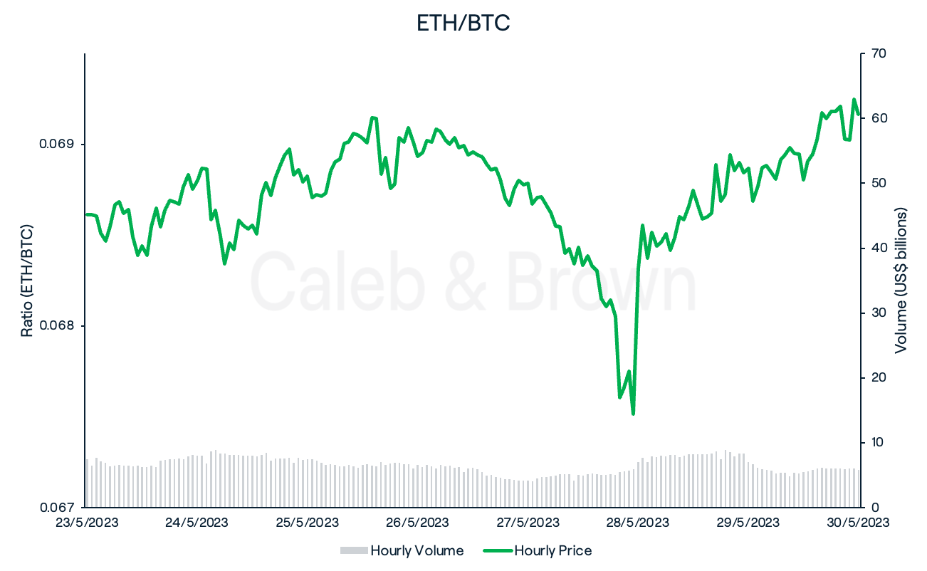 ETH/BTC 31 May