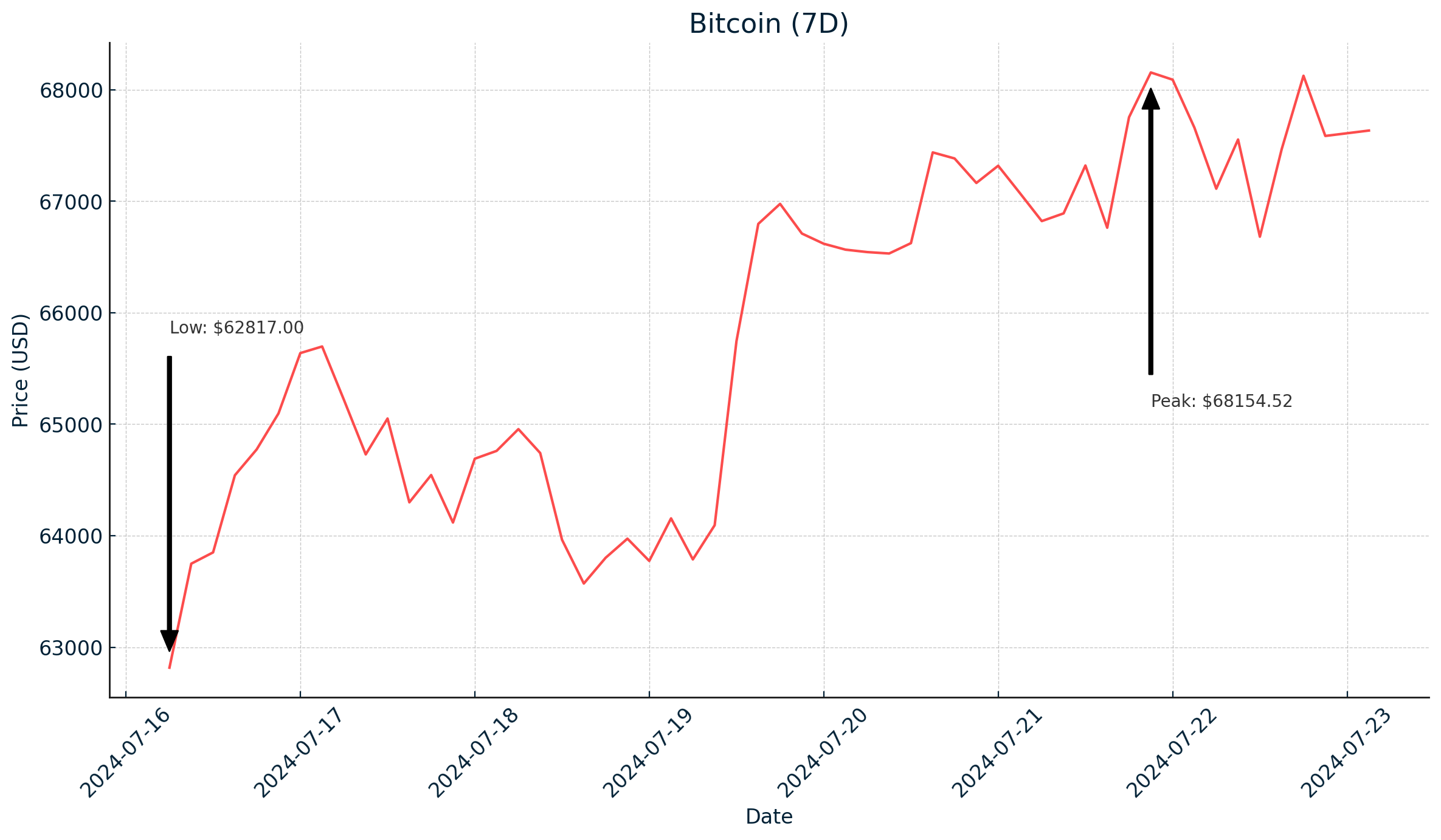 Bitcoin - July 23, 2024