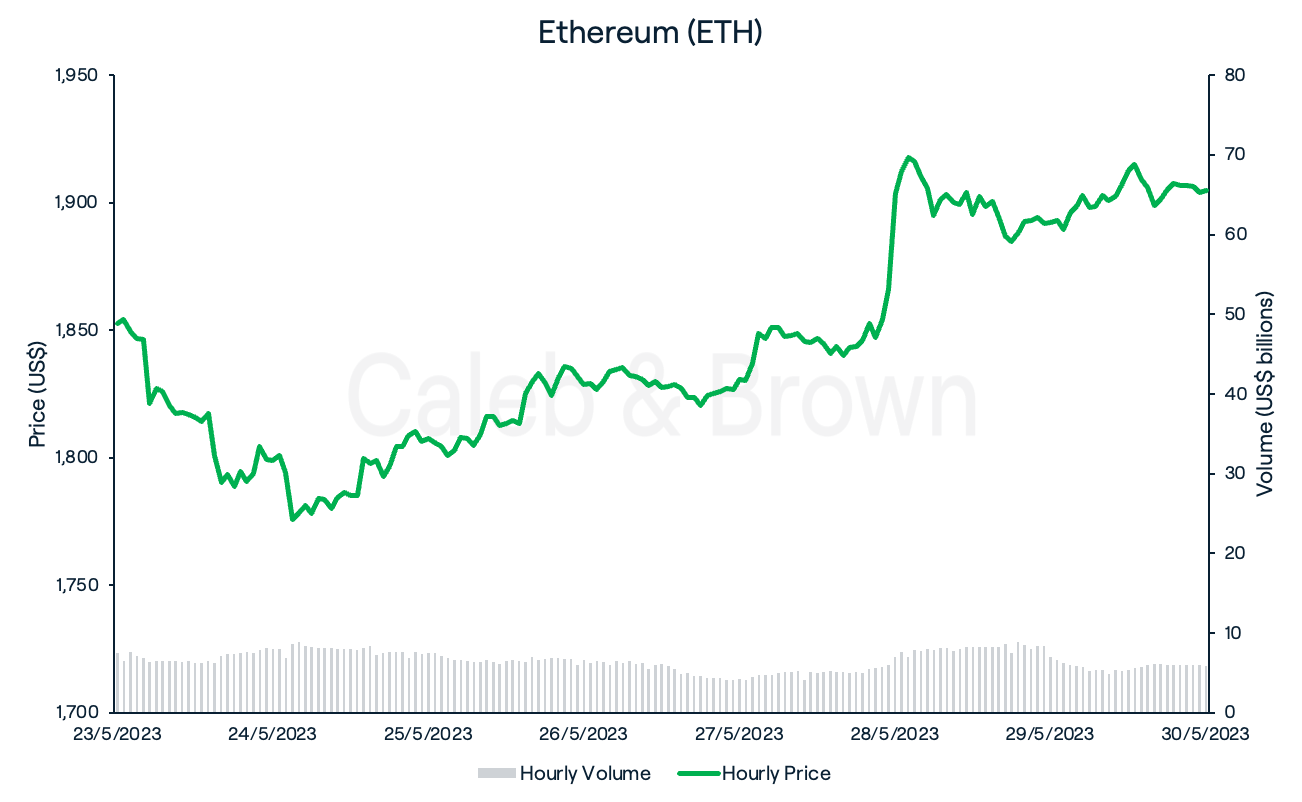Ethereum 31 May