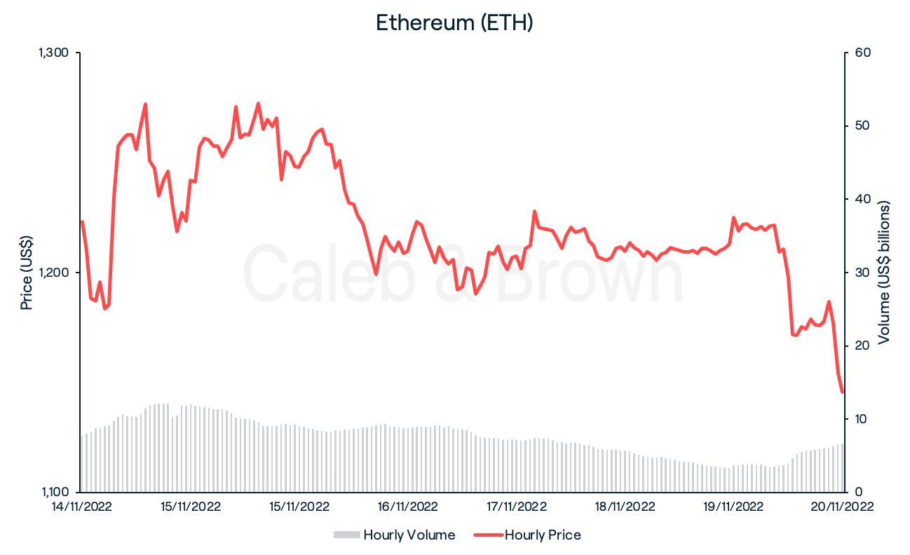 Ethereum (ETH) Nov 21 2022