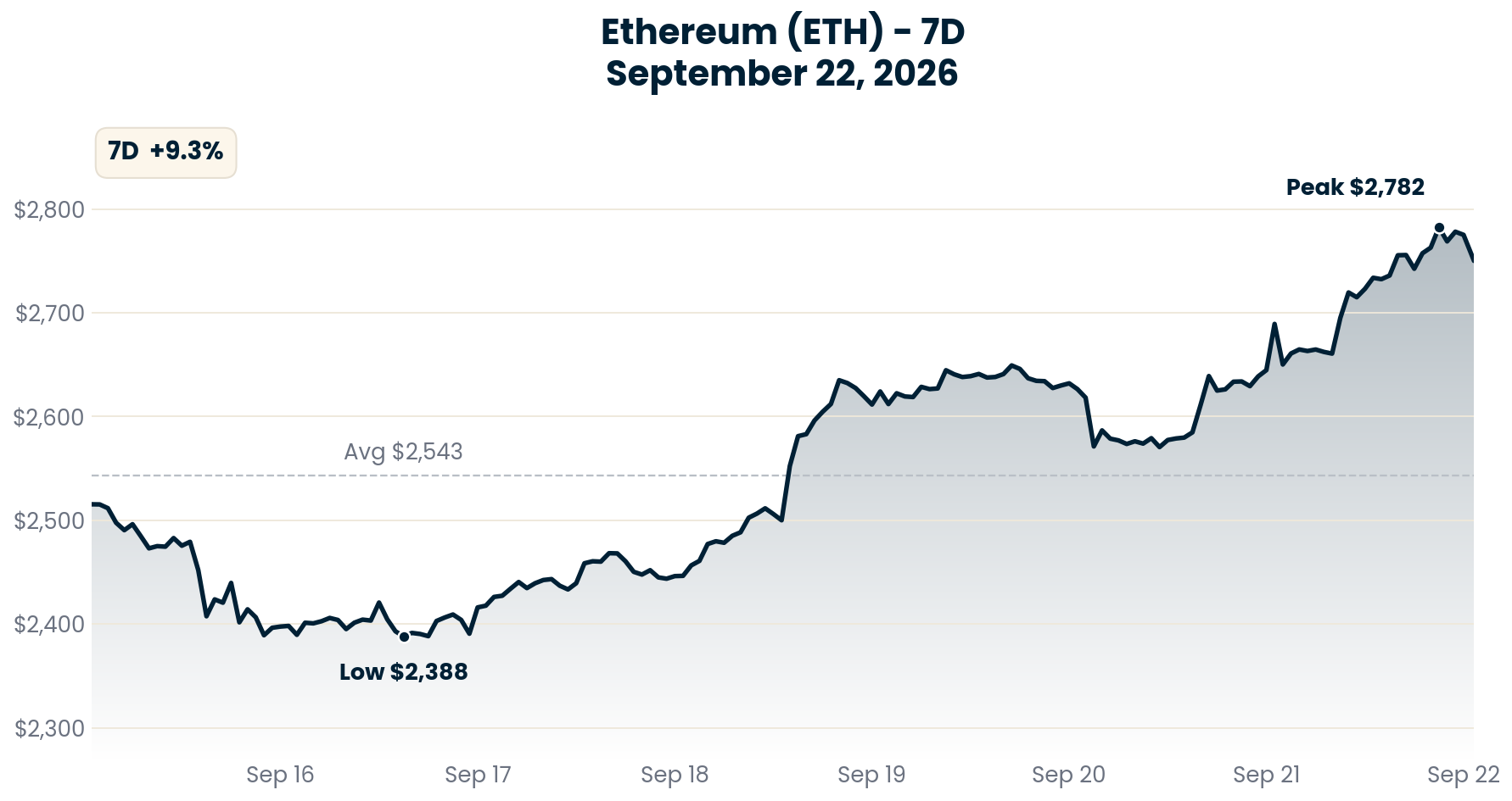 Ethereum chart - September 22, 2026
